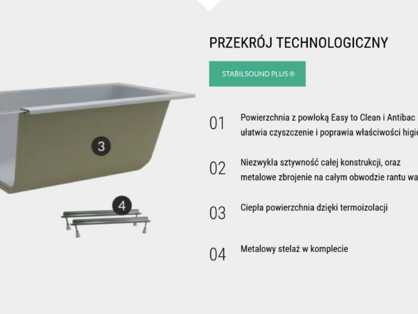 Schedline Celestia Przekrój technologiczny akrylowej wanny Schedline Celicia z rantem Slim i powłoką Antibac.
